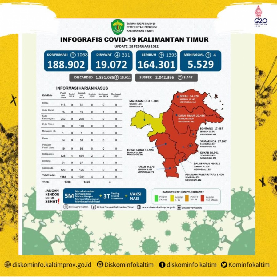 Dibandingkan Kemaren, Angka Kasus Covid-19 Menurun