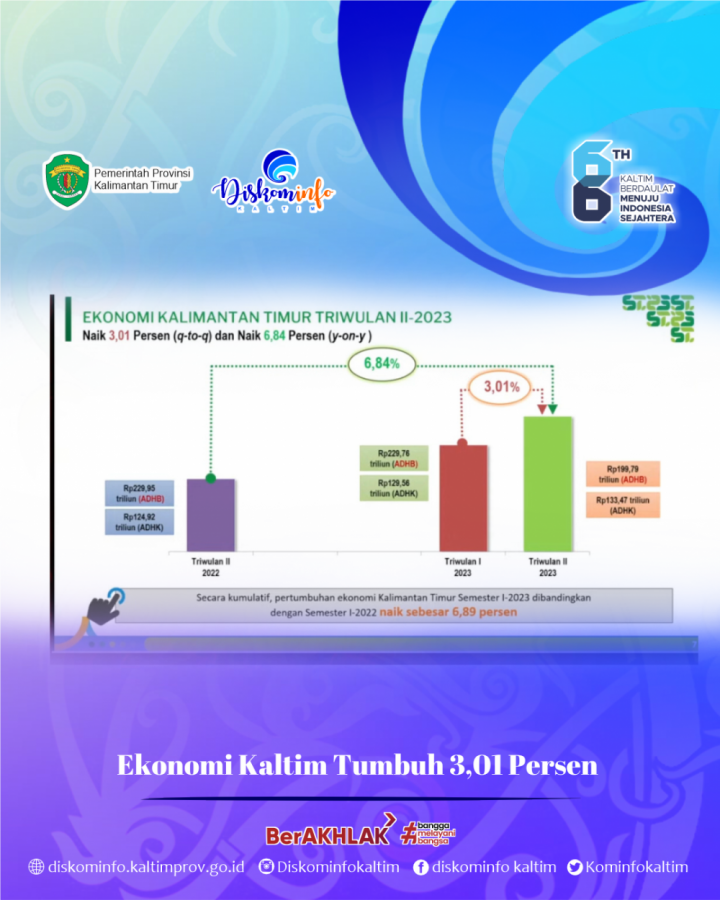 Ekonomi Kaltim Tumbuh 3,01 Persen