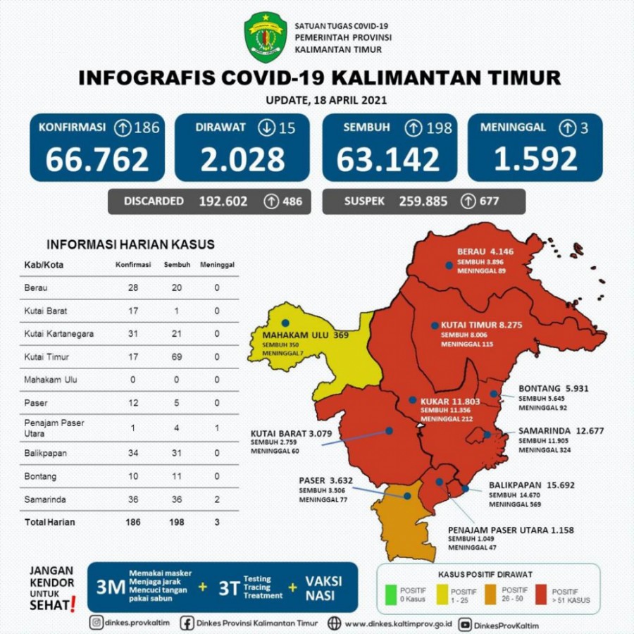 Penularan Masih Tinggi, 8 Kabupaten/kota Berstatus Zona Merah