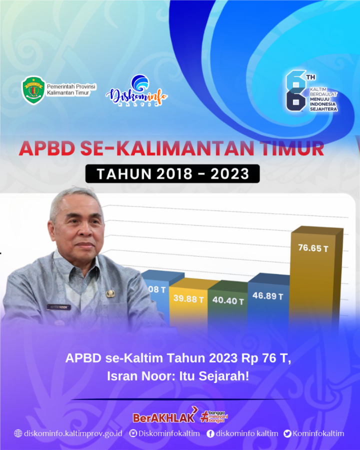 APBD se-Kaltim Tahun 2023 Rp 76 T, Isran Noor: Itu Sejarah! 