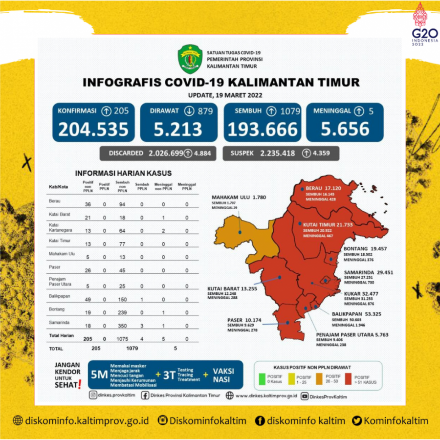 Pasien Di Rawat Turun 5.213 Kasus