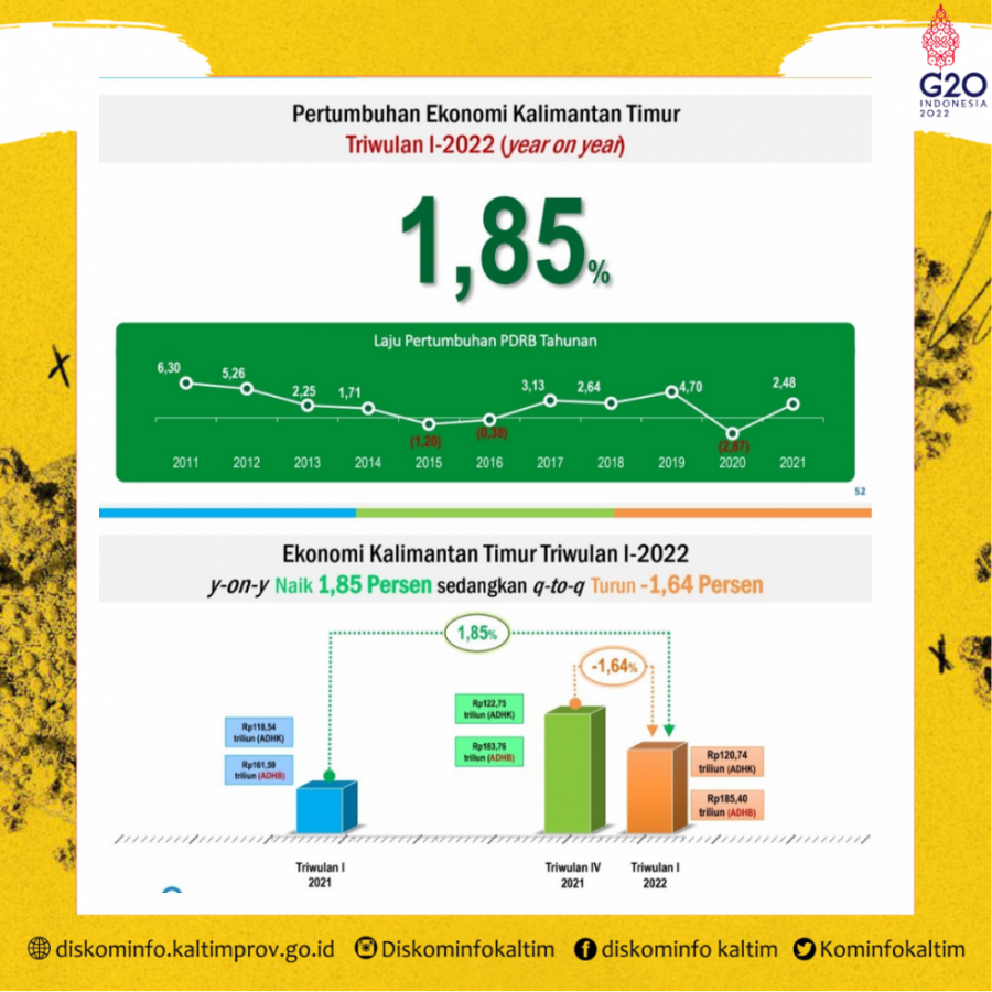 Perekonomian Kaltim Triwulan I Tumbuh Sebesar 1,85  Persen