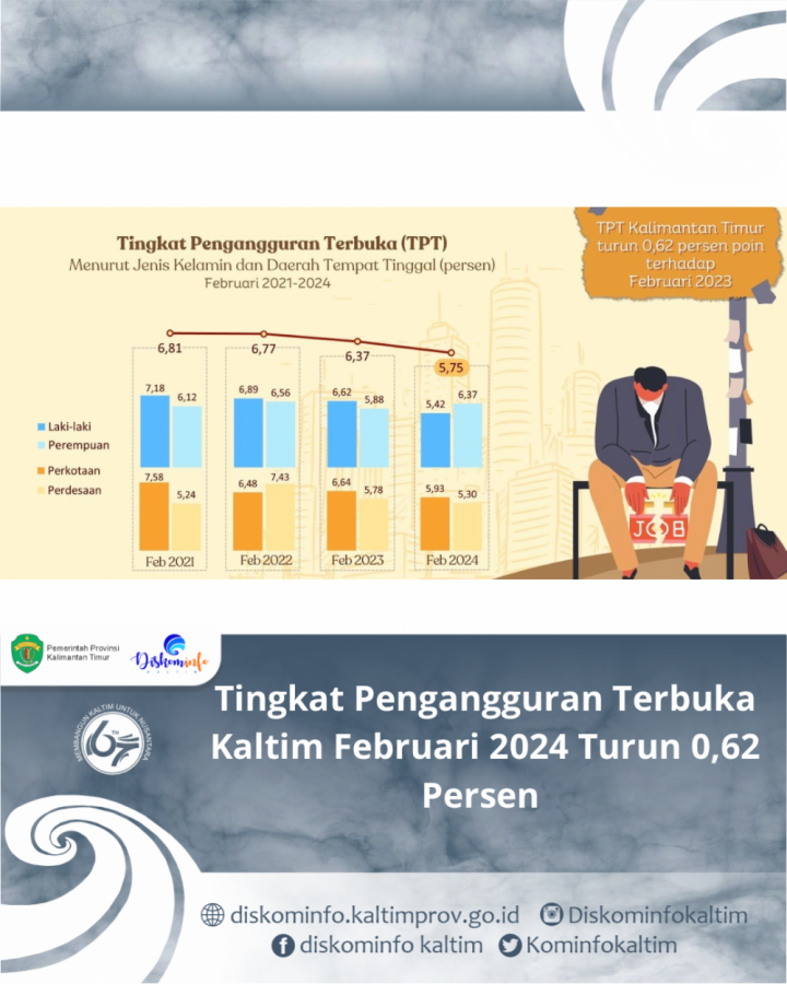 Tingkat Pengangguran Terbuka Kaltim Februari 2024 Turun 0,62 Persen