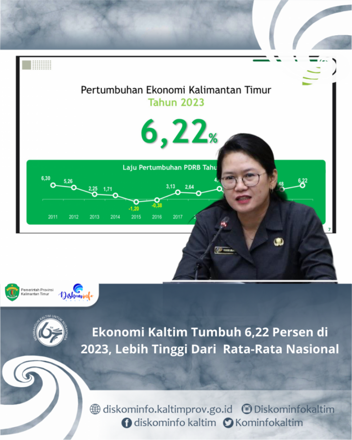 Ekonomi Kaltim Tumbuh 6,22 Persen di 2023, Lebih Tinggi Dari Rata-Rata Nasional