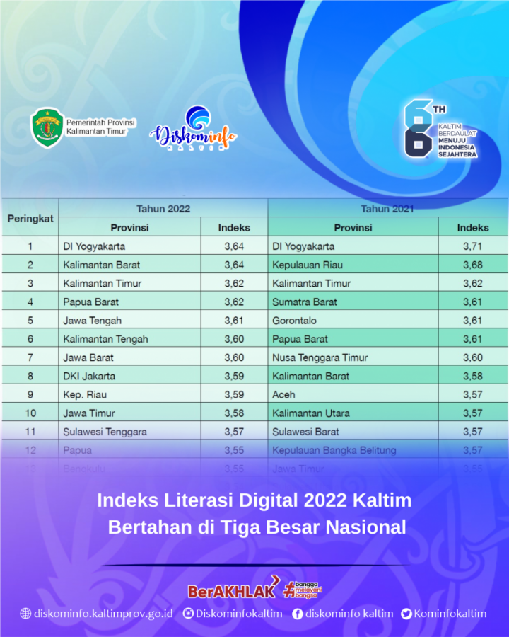 Indeks Literasi Digital 2022 Kaltim Bertahan di Tiga Besar Nasional