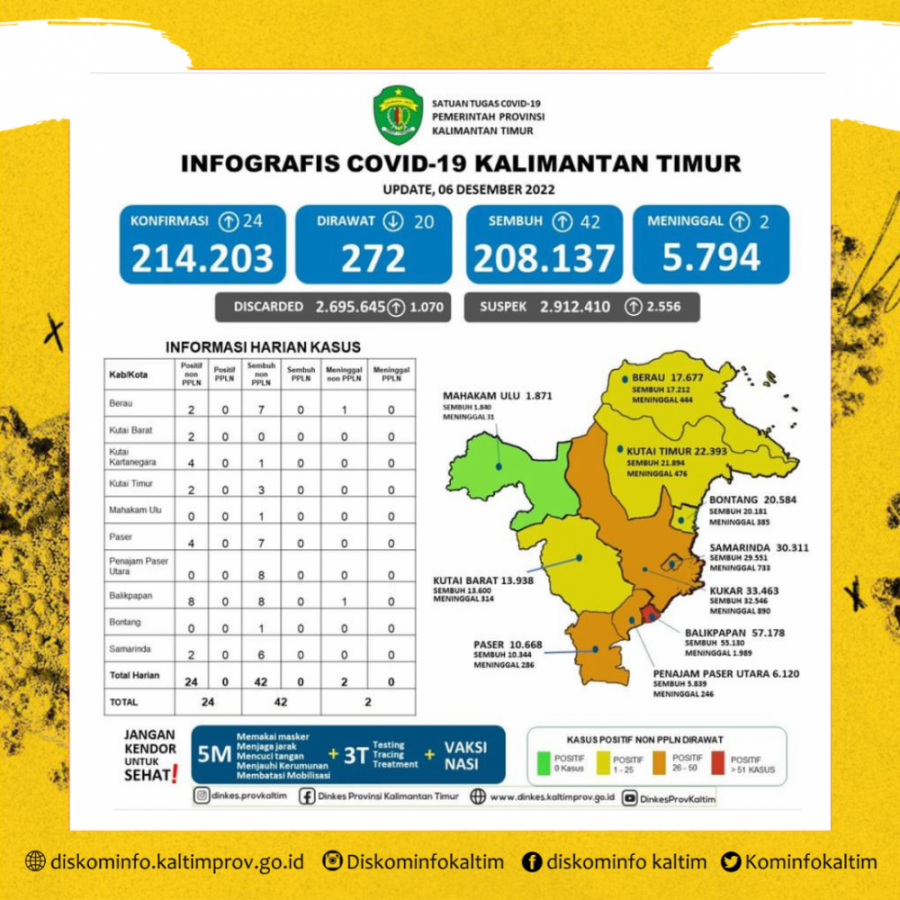 Kaltim Tambah Harian Positif 24 Kasus, 42 Sembuh Dan 2 Meninggal Dunia