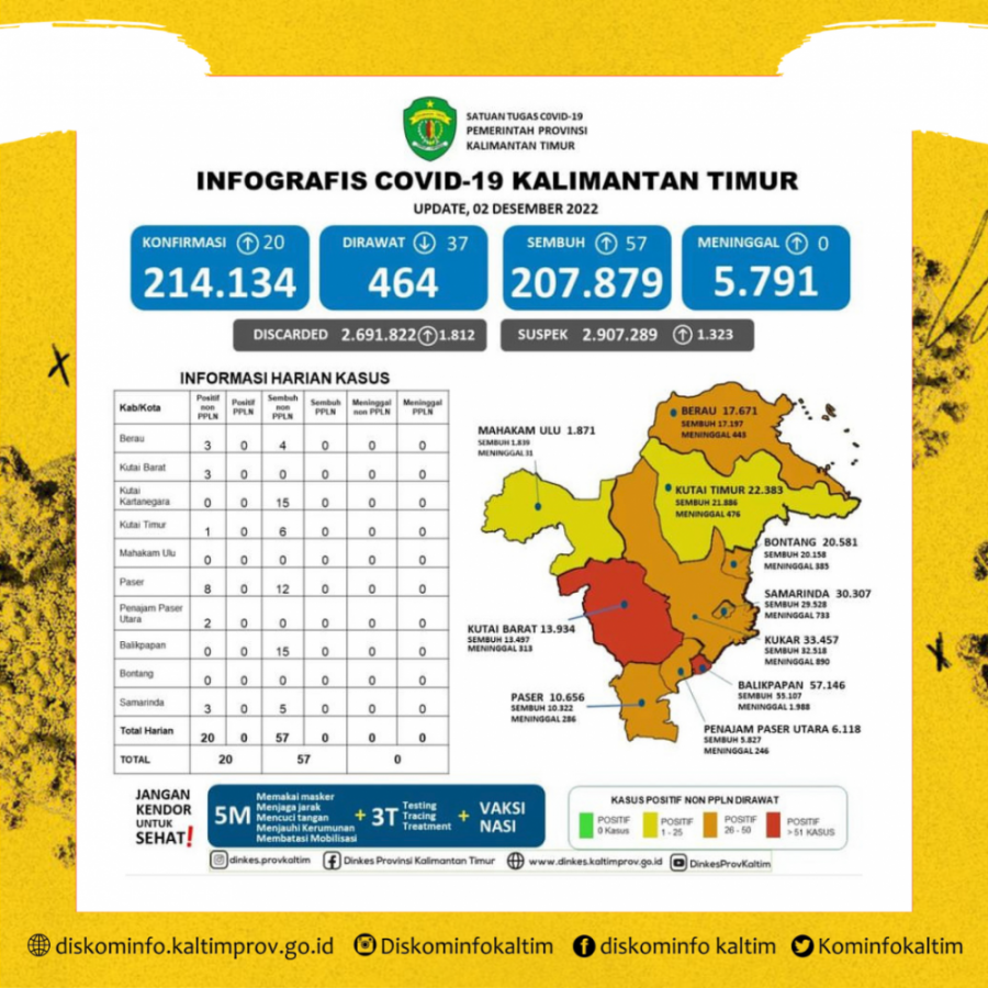 Perlahan Turun Harian Covid-19 Di Kaltim