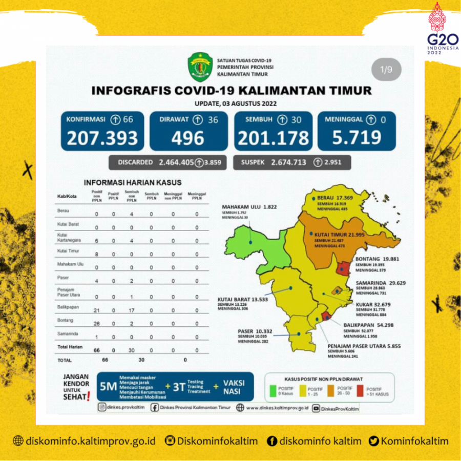 Update Kasus Kaltim, 66 Orang Terpapar Covid