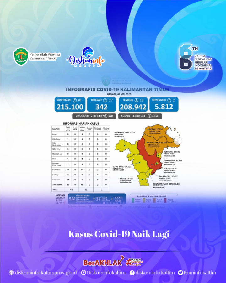 Kasus Covid-19 Naik Lagi