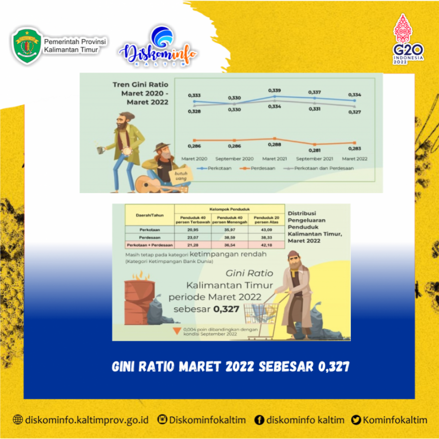 Gini Ratio Maret 2022 Sebesar 0,327