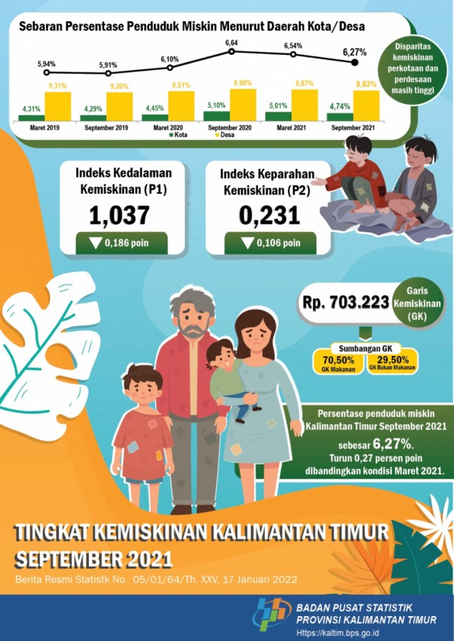 Penduduk Miskin Di Kaltim 2021 Berkurang 8,64 Orang