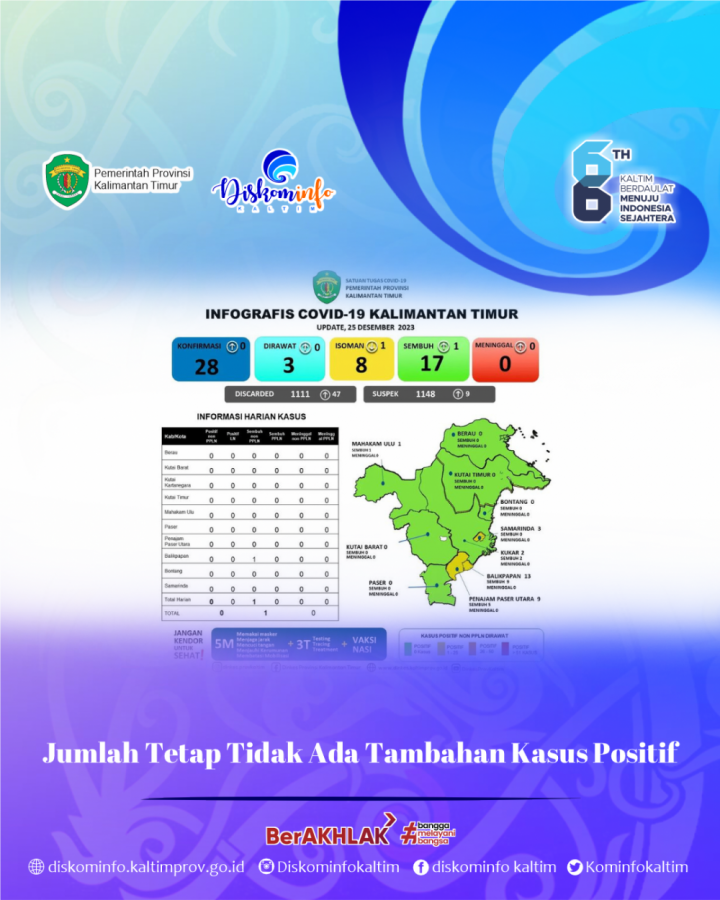 Jumlah Tetap Tidak Ada Tambahan Kasus Positif