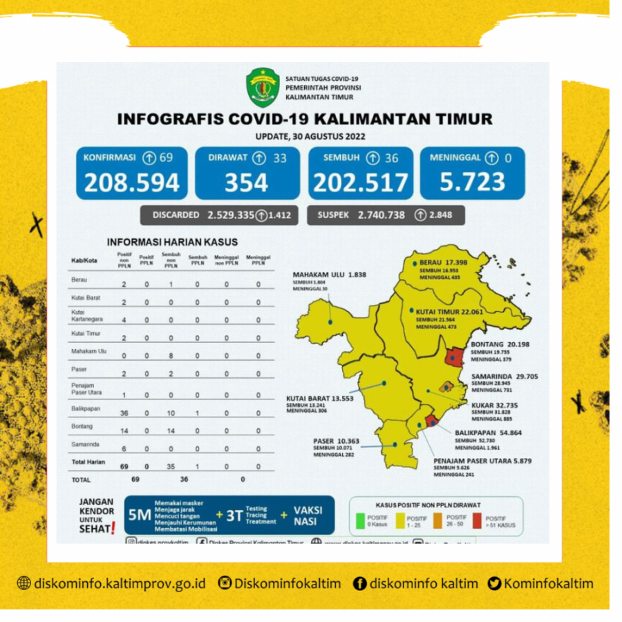 Memuncak, Kaltim Tambah 69 Kasus Positif