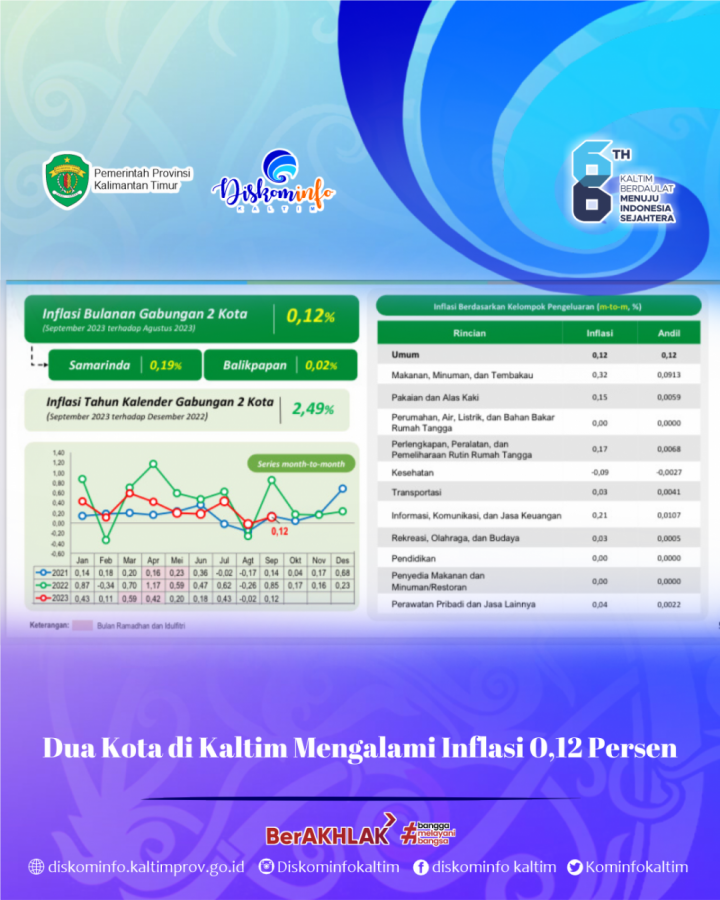 Dua Kota di Kaltim Mengalami Inflasi 0,12 Persen