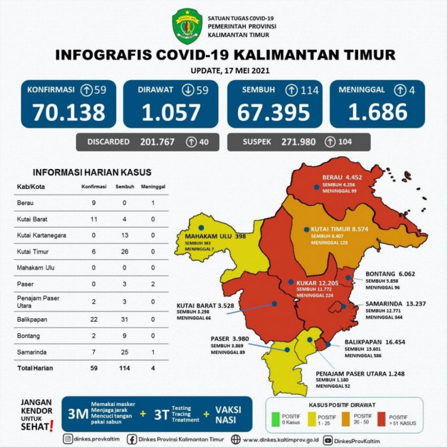 Masyarakat Mulai Patuh, Tren Kasus Turun