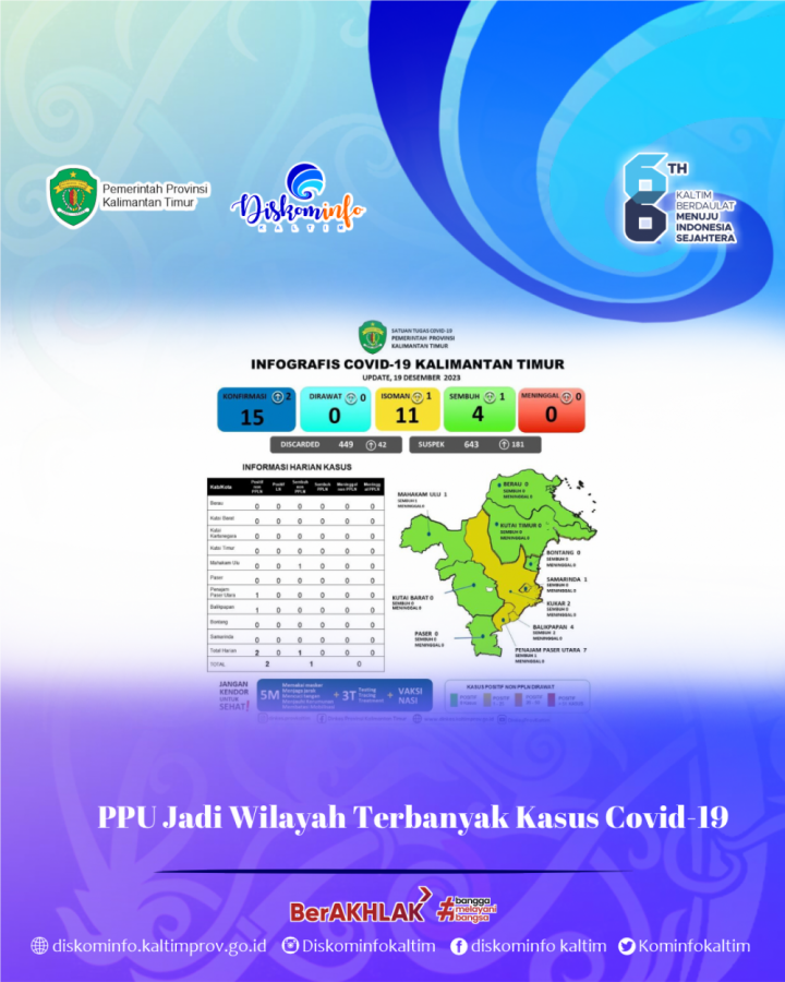 PPU Jadi Wilayah Terbanyak Kasus Covid-19