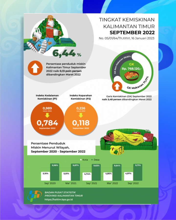 Penduduk Miskin Kaltim Naik Jadi 6,44 Persen Per September 2022