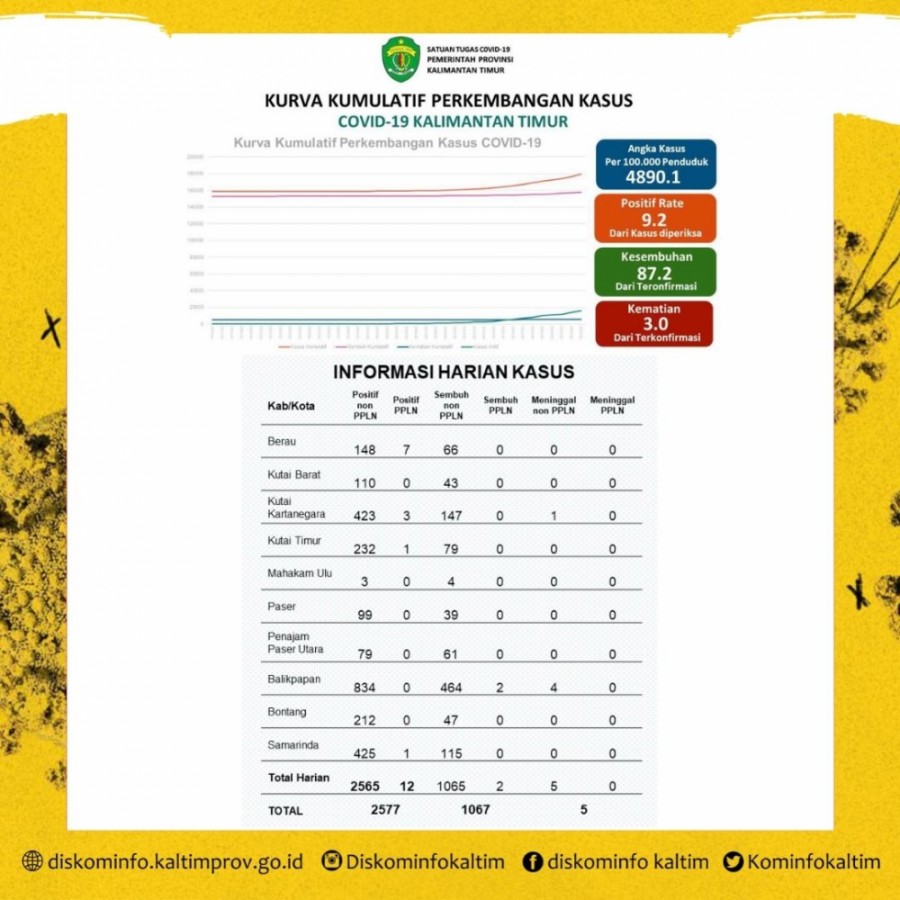 Positivity Rate Kaltim Naik 9,2 Persen