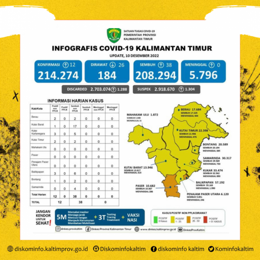 Pasien Aktif Covid-19 Di Kaltim Tersisa 184 Kasus