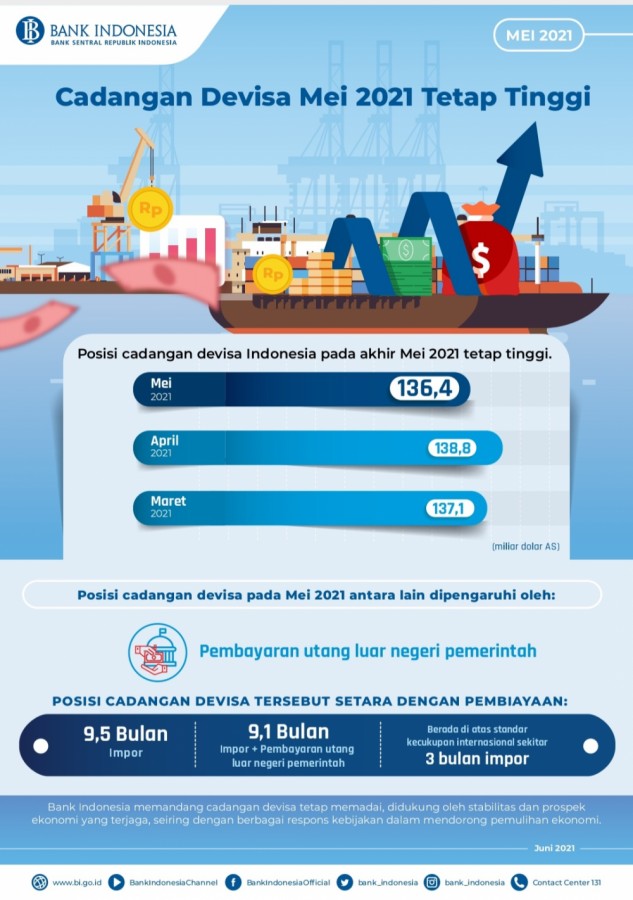 Cadangan Devisa Mei 2021 Tetap Tinggi