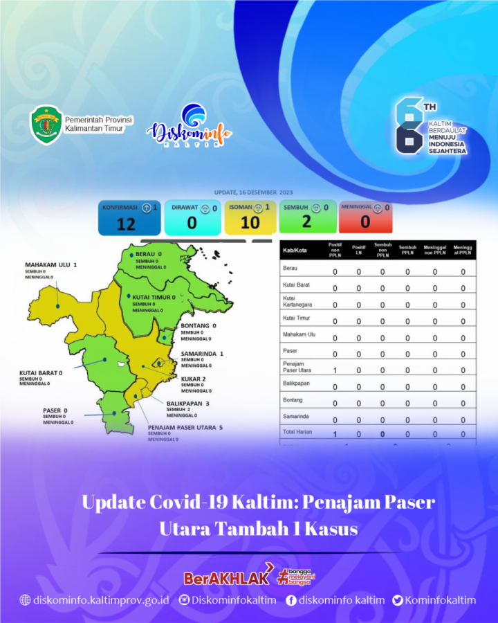 Sabtu 16 Desember 2023 :Tambah 1 Kasus