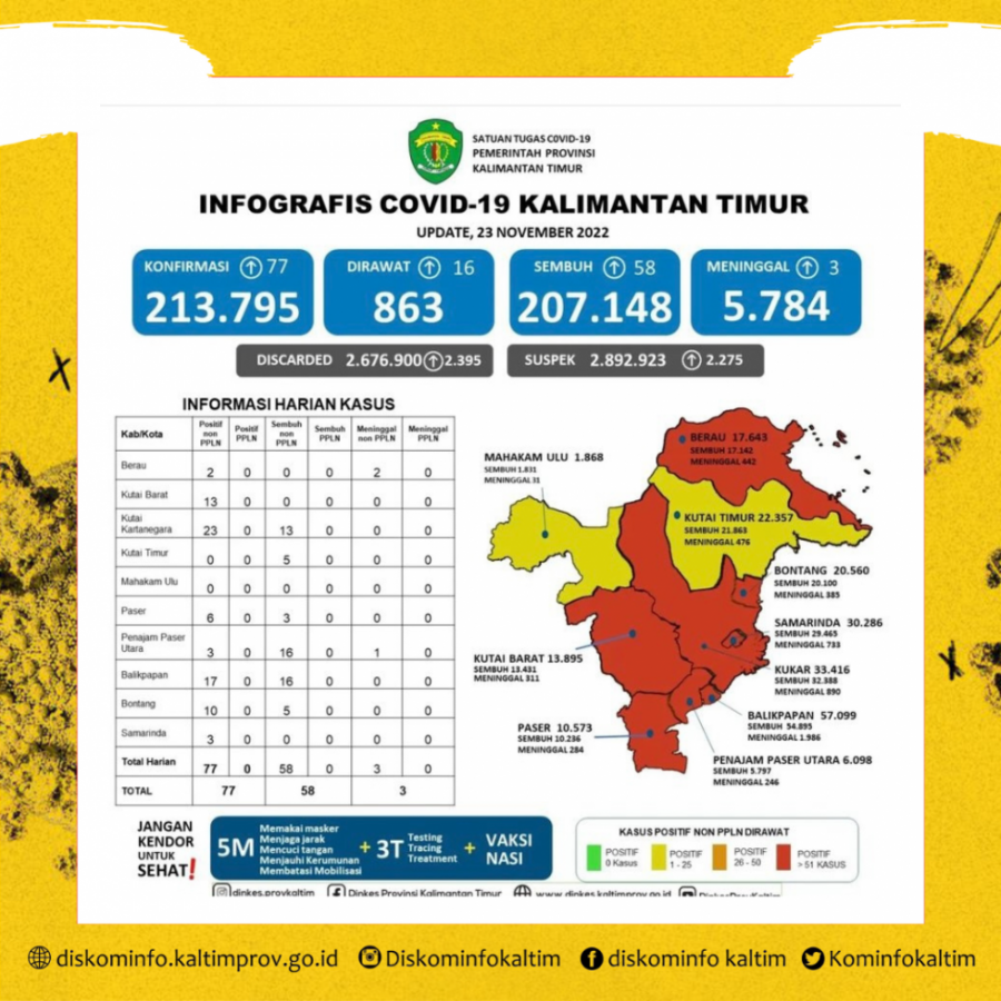 Angka Covid-19 Masih Fluktuatif