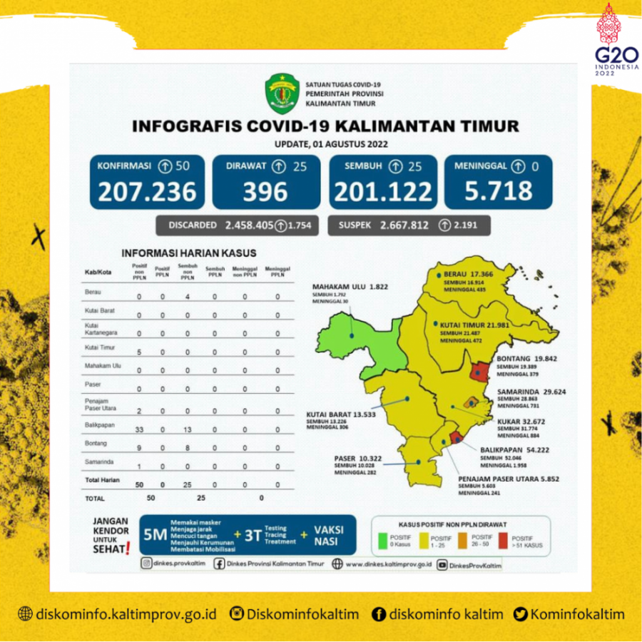 Kembali Sentuh 50 Kasus