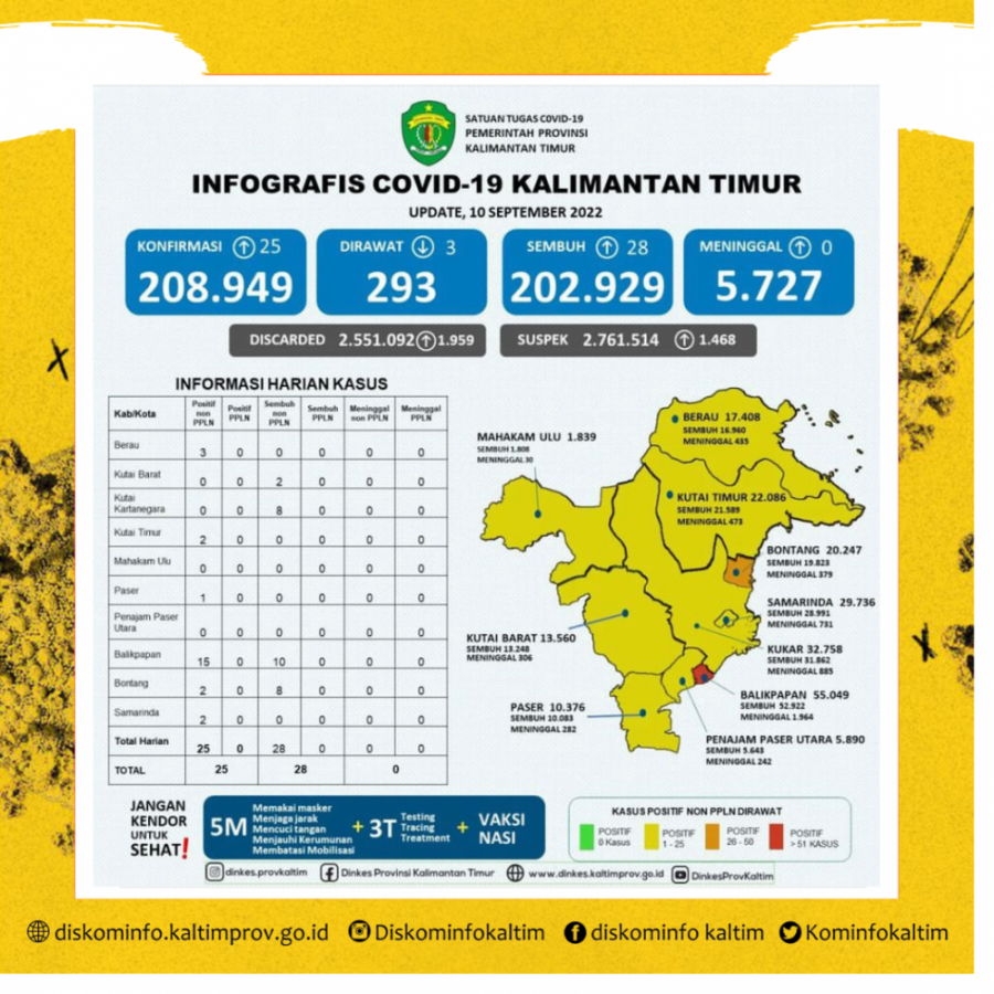 Update Covid-19 Per 10 September 2022