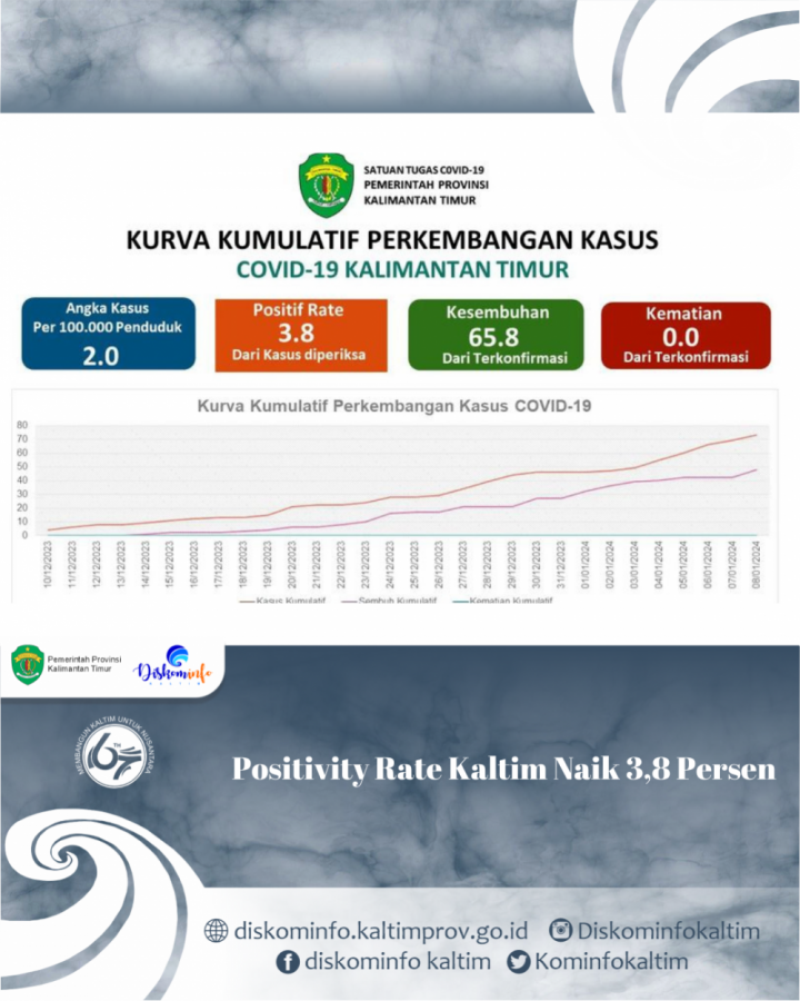 Positivity Rate Kaltim Naik 3,8 Persen