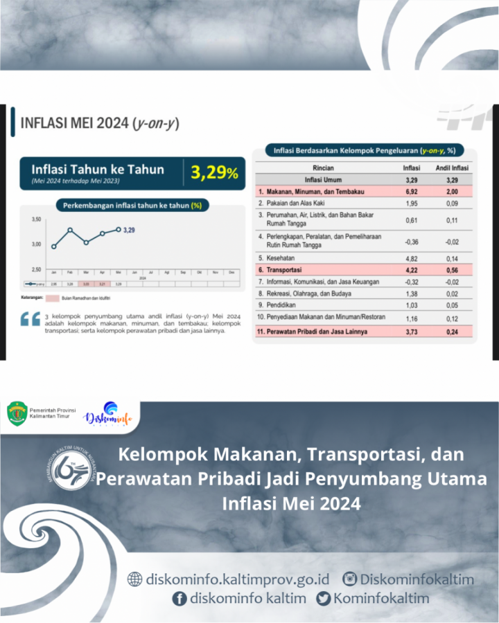 Kelompok Makanan, Transportasi, dan Perawatan Pribadi Jadi Penyumbang Utama Inflasi Mei 2024