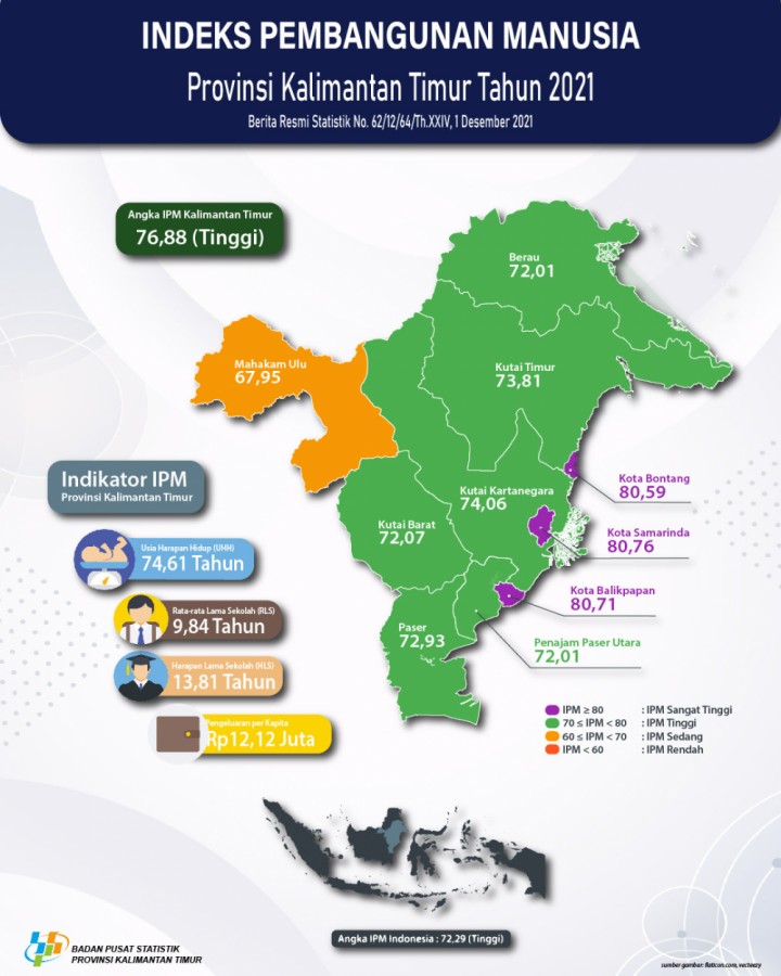 IPM Kaltim Naik 76,88