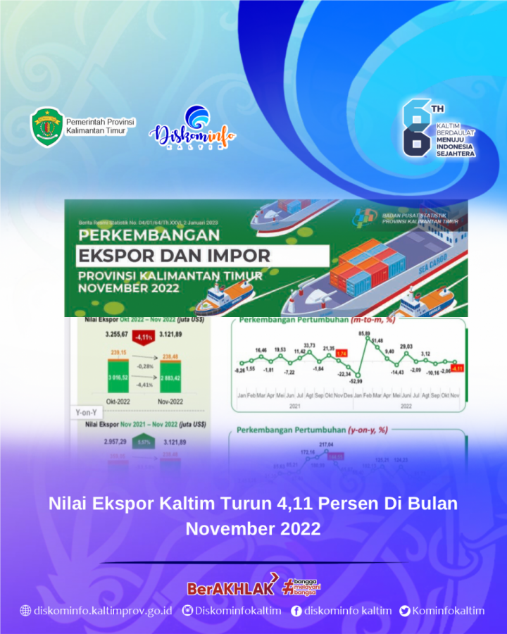 Nilai Ekspor Kaltim Turun 4,11 Persen Di Bulan November 2022