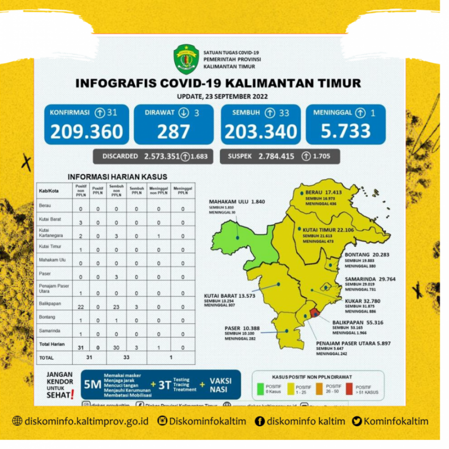 31 Positif dan 33 Dinyatakan Sembuh