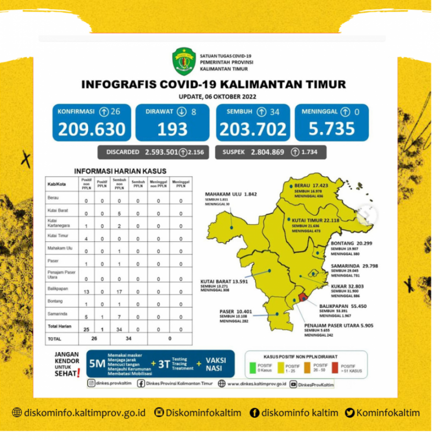 Update Covid-19 Di Kaltim, 26 Kasus Positif dan 34 Kasus Sembuh