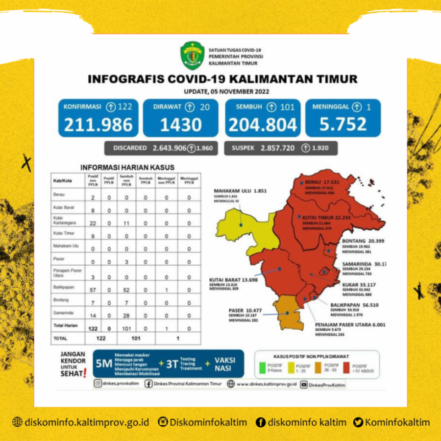 Tiga Kabupaten dan Kota Peyumbang Kasus Harian Terbanyak