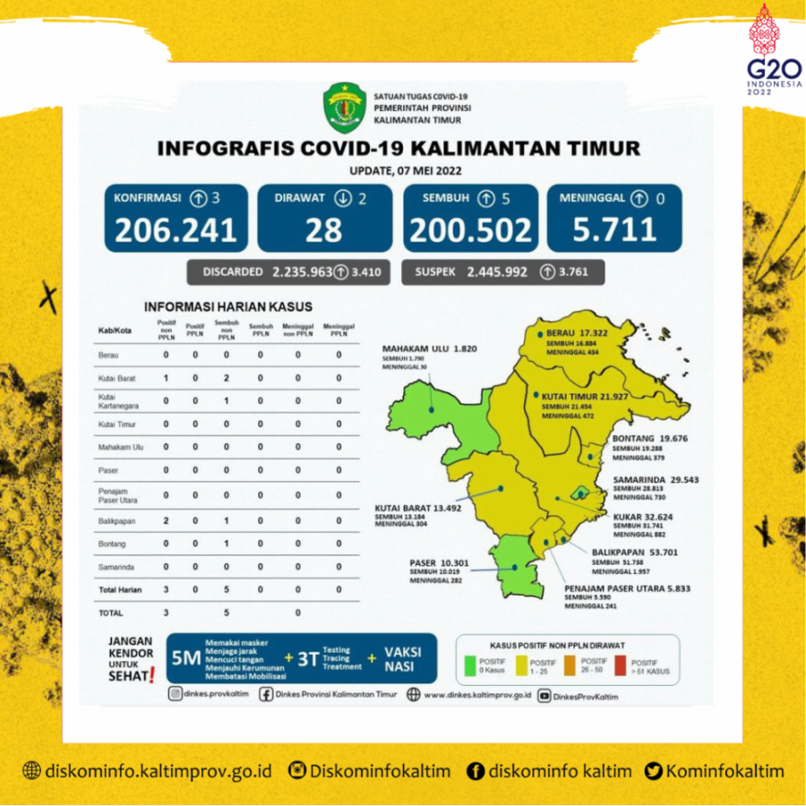 Dua Minggu Terakhir, Kasus Harian Covid-19 Dibawah 10 Kasus