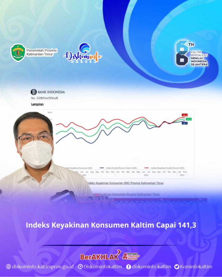 Indeks Keyakinan Konsumen Kaltim Capai 141,3