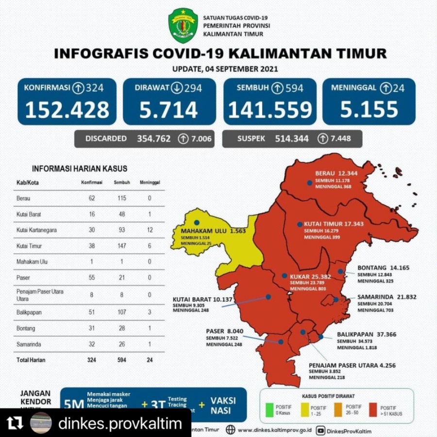 Update Kasus dan Cakupan Vaksinasi Covid-19 di Kaltim per tanggal 4 September 2021