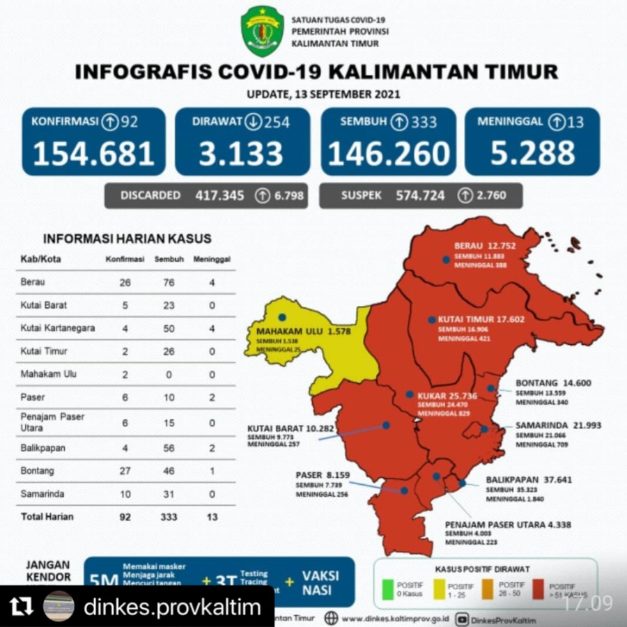 Update Kasus dan Cakupan Vaksinasi Covid-19 di Kaltim per tanggal 13 September 2021