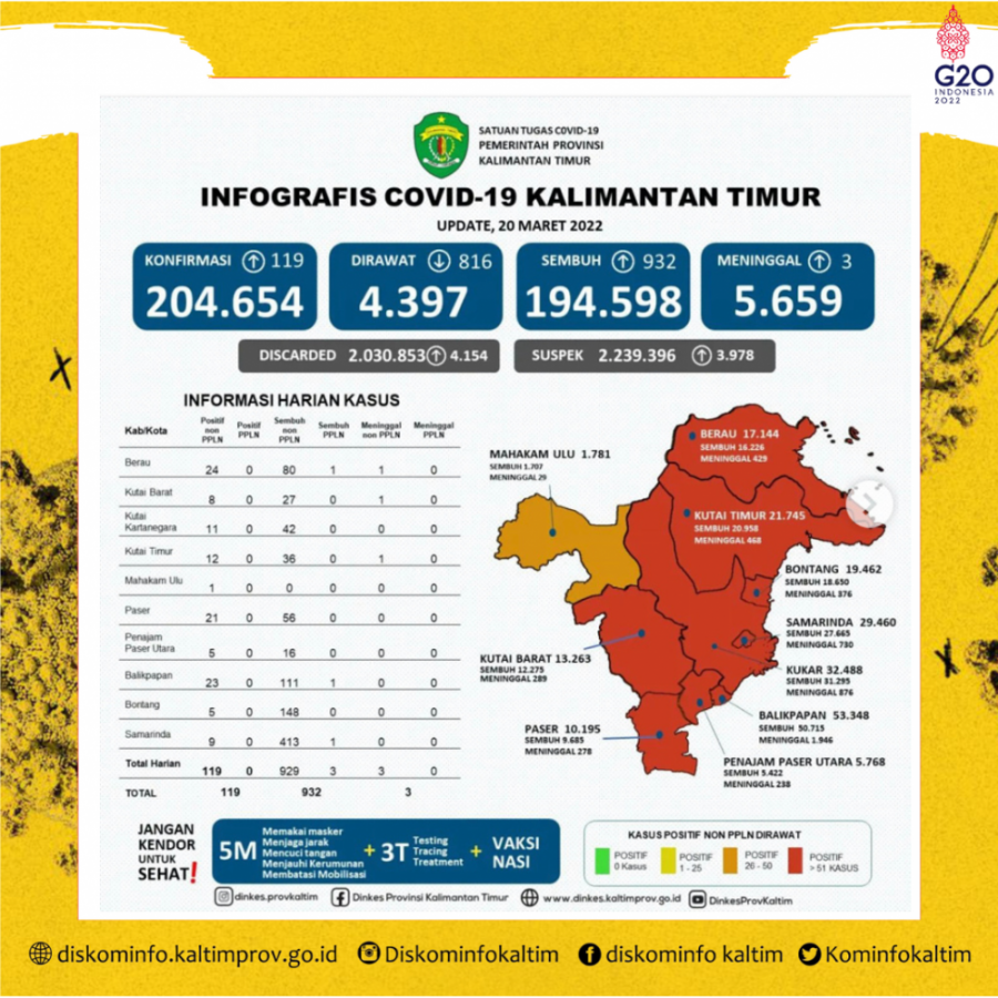 119 Kasus Dilaporkan Positif