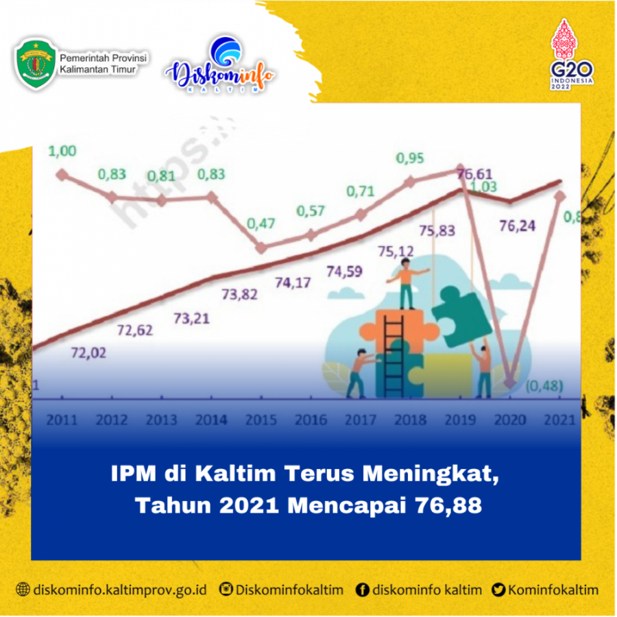 IPM di Kaltim Terus Meningkat, Tahun 2021 Mencapai 76,88