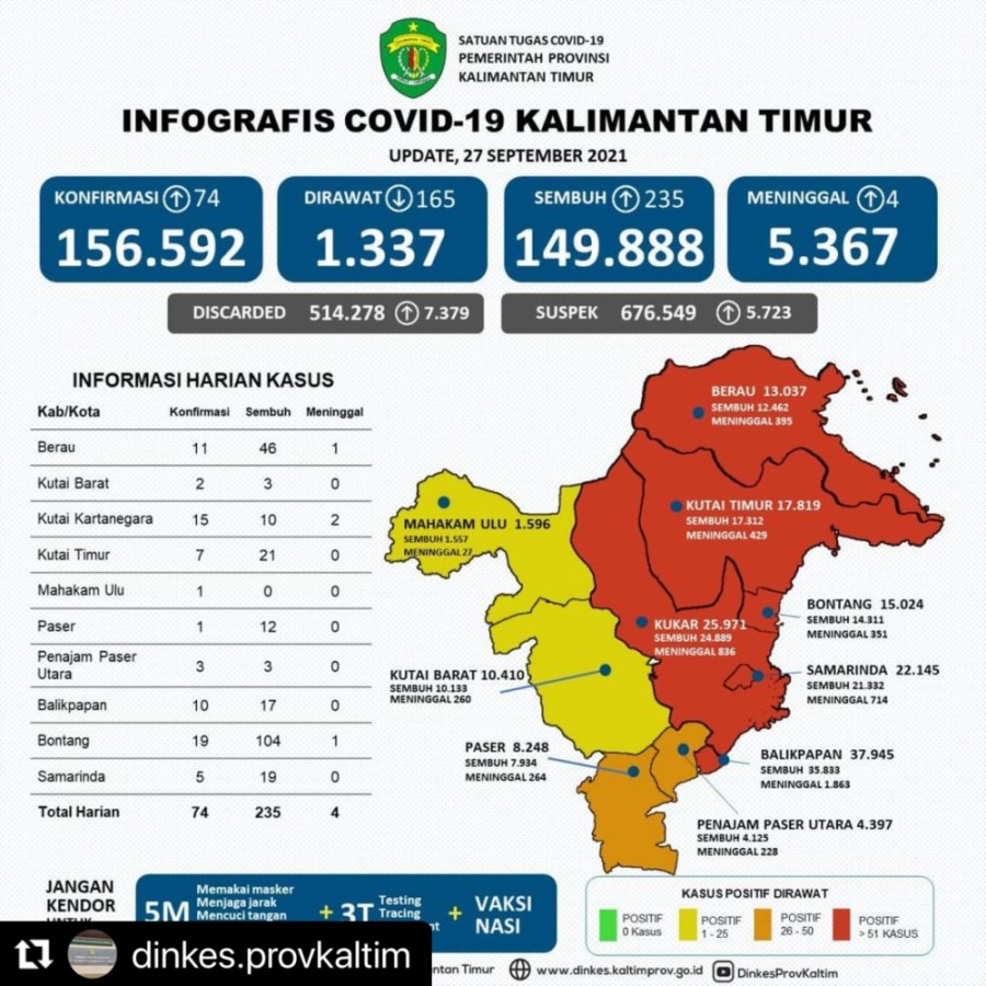 Update Kasus dan Cakupan Vaksinasi Covid-19 di Kaltim per tanggal 27 September 2021