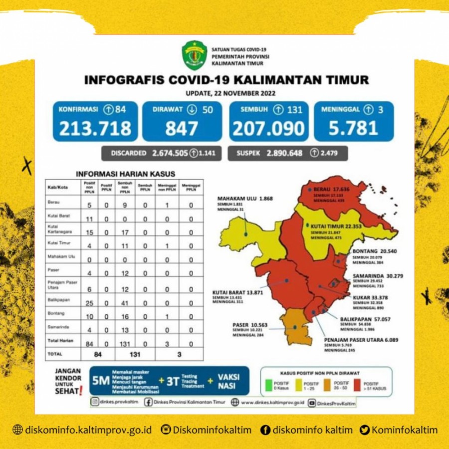 Jumlah Meninggal Dunia Di Kaltim Capai 5.781 Kasus