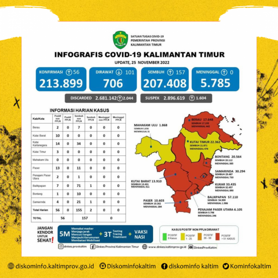 Positif Bertambah, Delapan Kabupaten dan Kota Masih Zona Merah