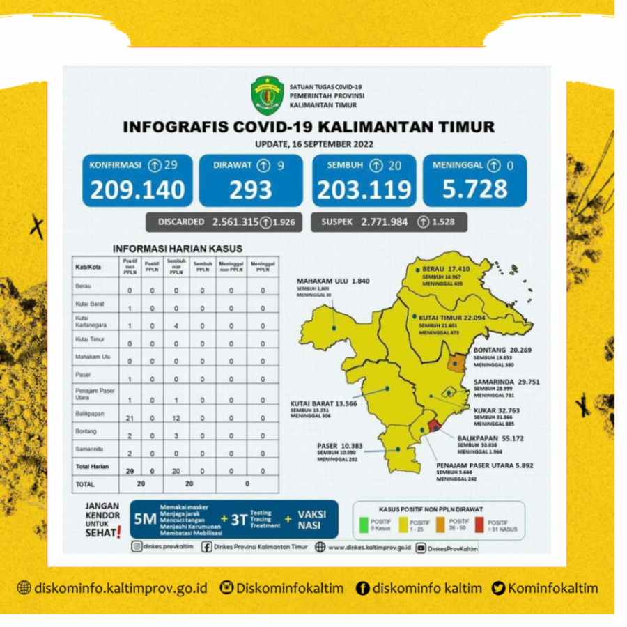 Tren Harian Positif Kaltim Tambah 29 Kasus