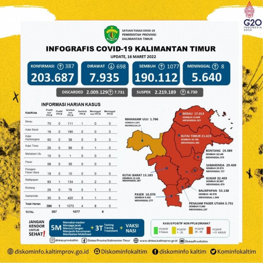 Update Covid : Ditemukan 387 Kasus Baru