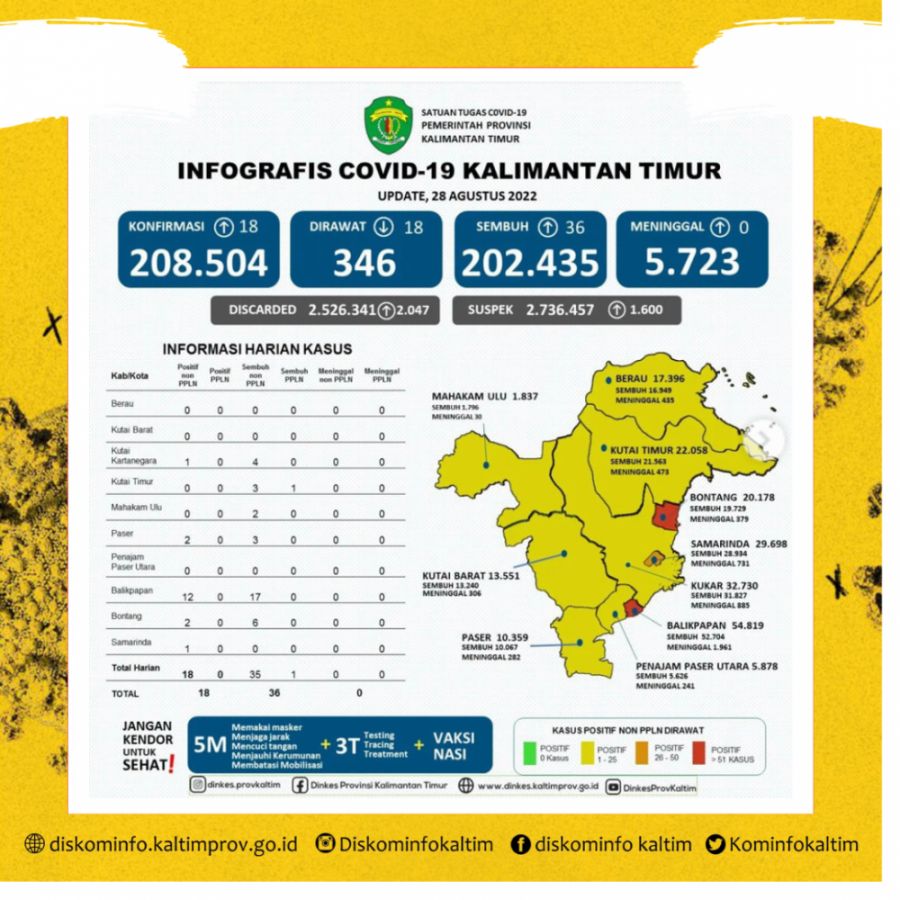 Tambahan Positif Sedikit Menurun