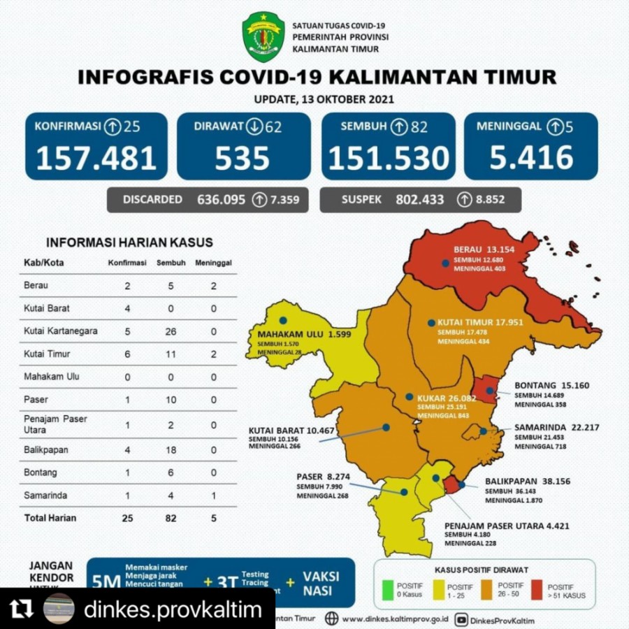 Update Kasus dan Cakupan Vaksinasi Covid-19 di Kaltim per tanggal 13 Oktober 2021