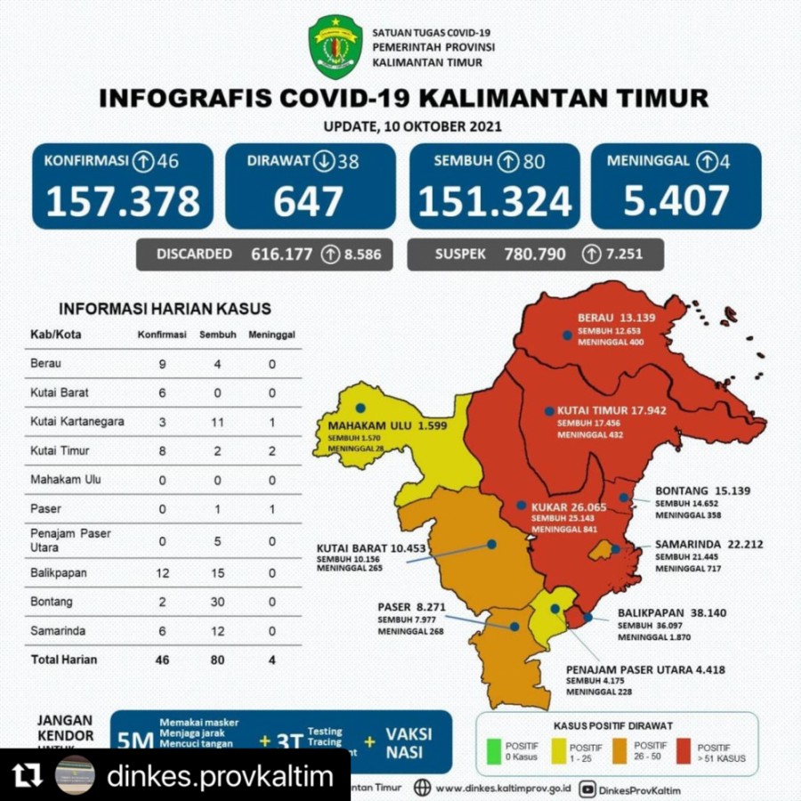 Update Kasus dan Cakupan Vaksinasi Covid-19 di Kaltim per tanggal 10 Oktober 2021