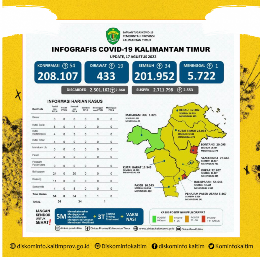 Data Covid-19 Per 17 Agustus, Positif Tambah 54 Kasus